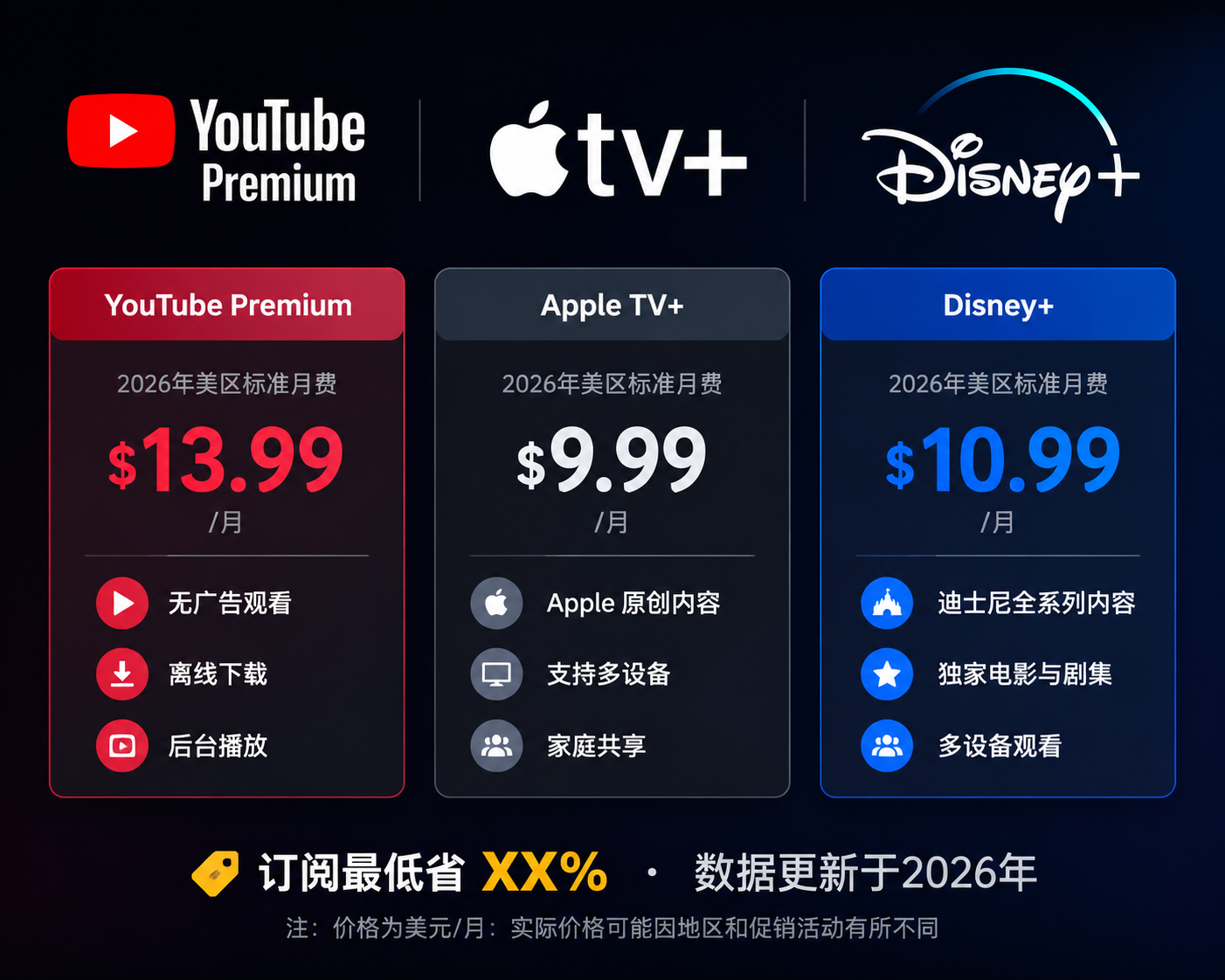 YouTube Premium vs Apple TV+ vs Disney+ 2026：订阅价格、内容库与最便宜地区全对比