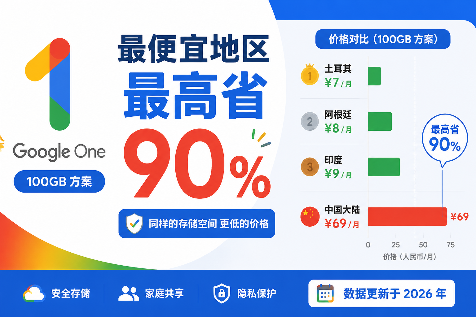 哪个区订阅 Gmail 最便宜？2026年 Google One 全球价格排行与购买指南