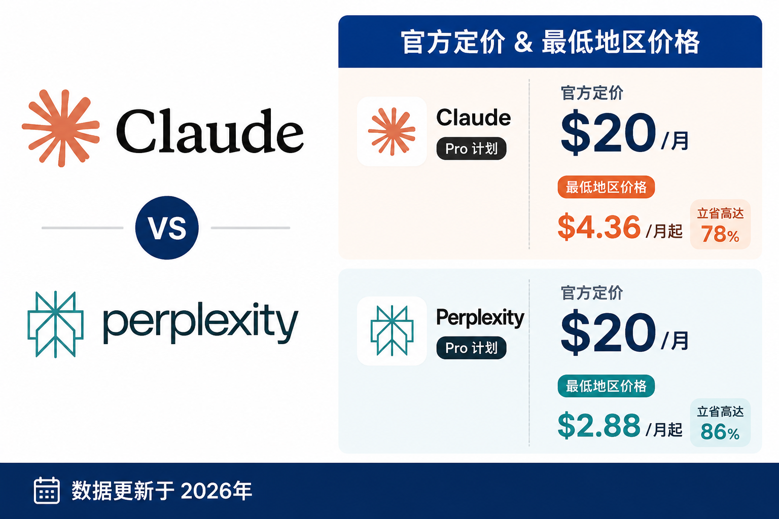 Claude Pro vs Perplexity Pro 订阅对比 2026：价格、功能与最便宜地区全比较